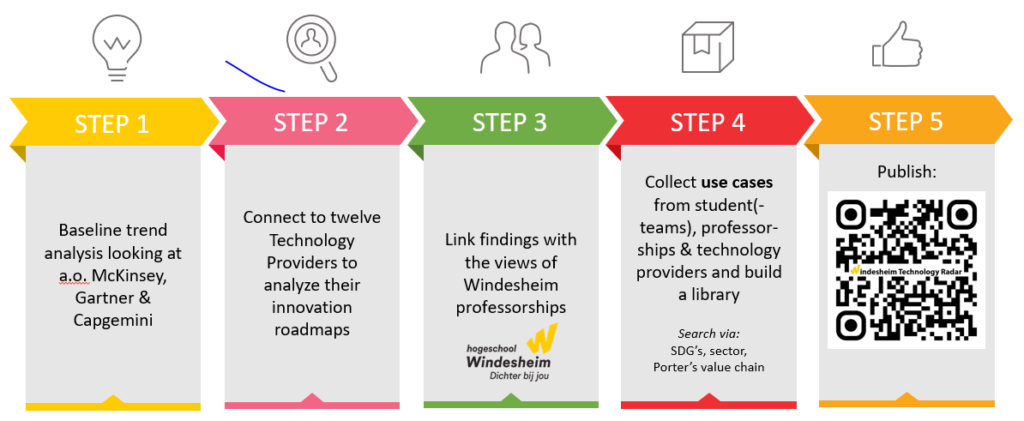 Windesheim Technology Radar approach